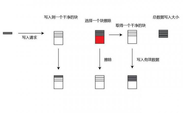 影响SSD系统性能因素
