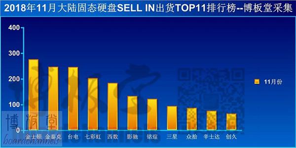 都说原厂SSD质量好 国内卖得最好的却是这些品牌
