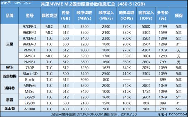 主流NVME M.2固态硬盘怎么选？看完你就懂了