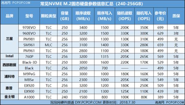 主流NVME M.2固态硬盘怎么选？看完你就懂了